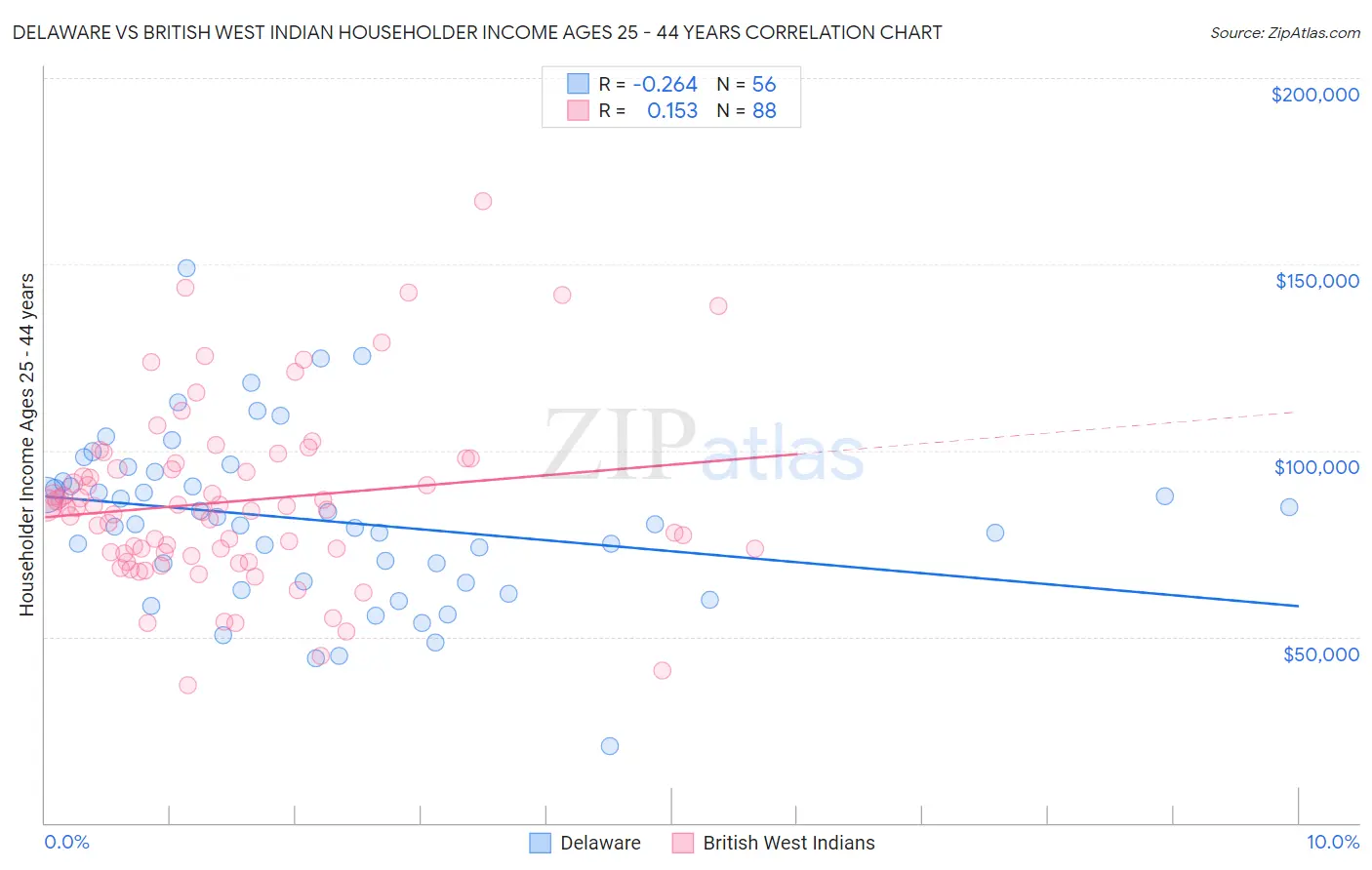 Delaware vs British West Indian Householder Income Ages 25 - 44 years