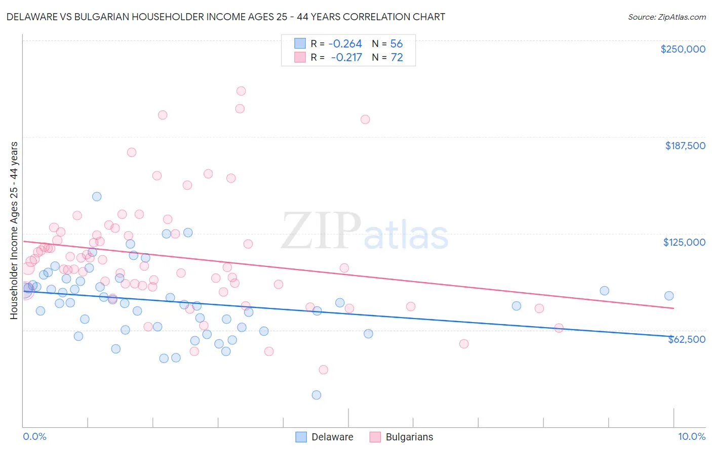 Delaware vs Bulgarian Householder Income Ages 25 - 44 years