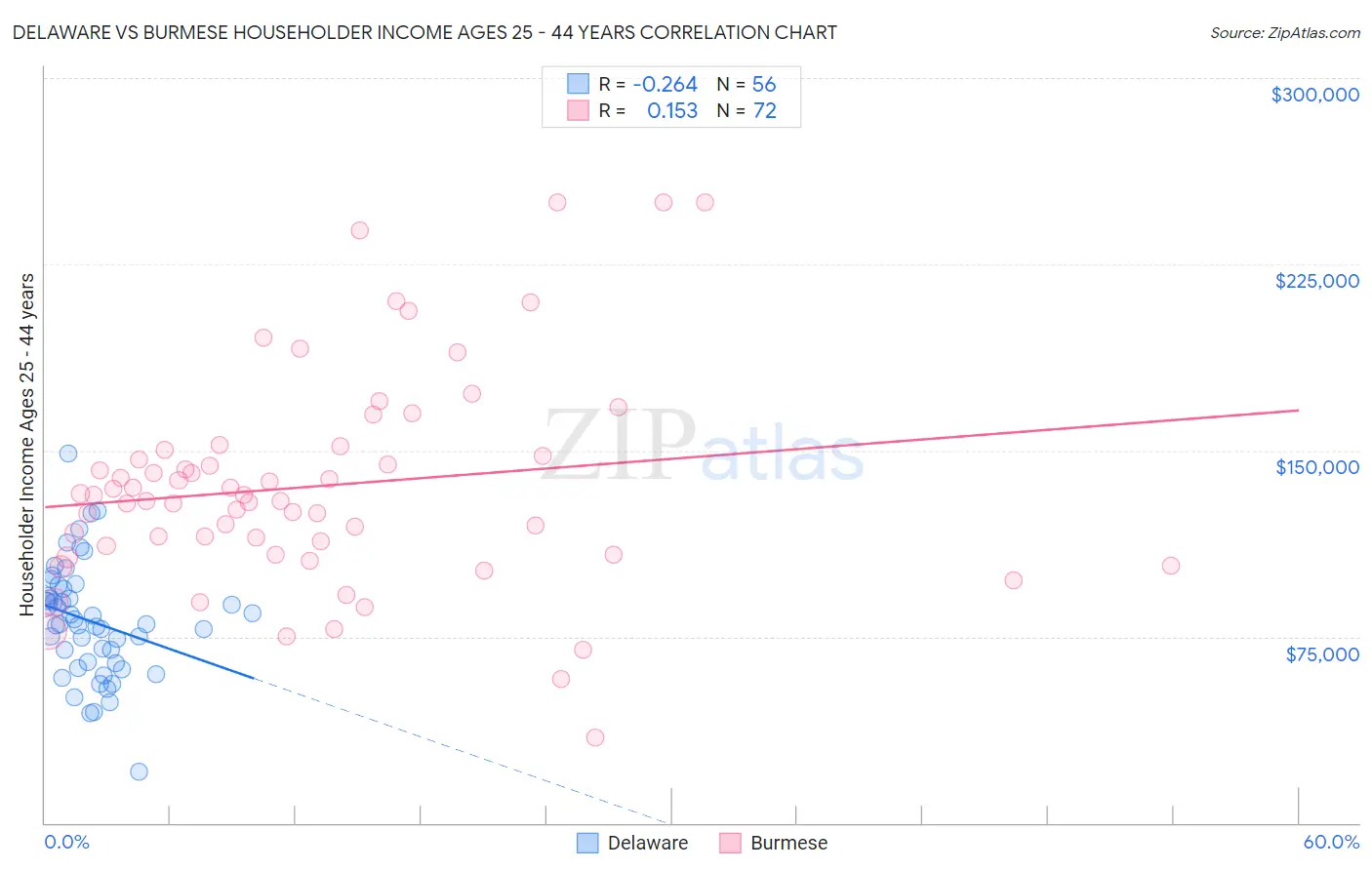 Delaware vs Burmese Householder Income Ages 25 - 44 years