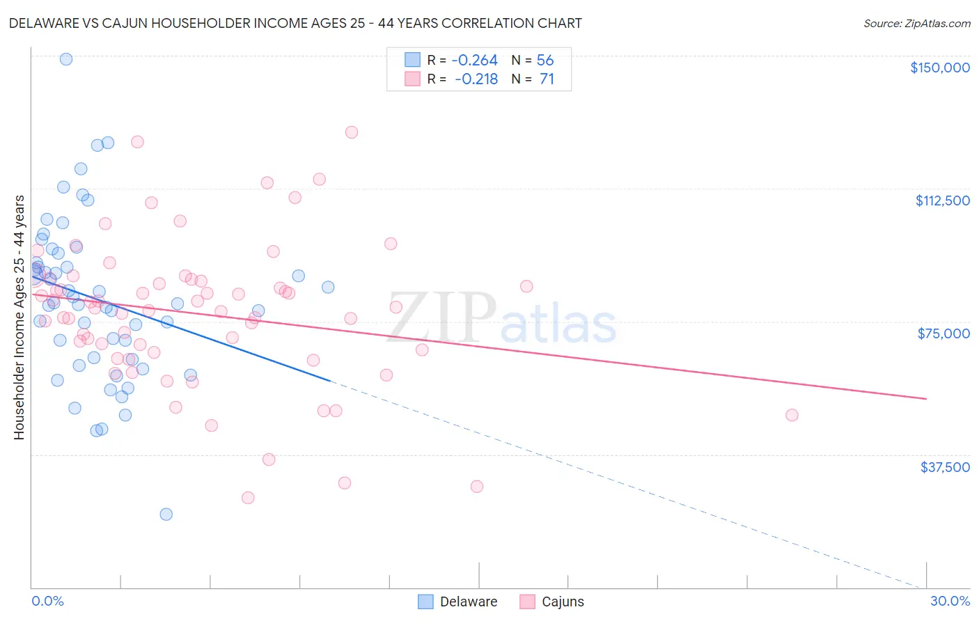 Delaware vs Cajun Householder Income Ages 25 - 44 years