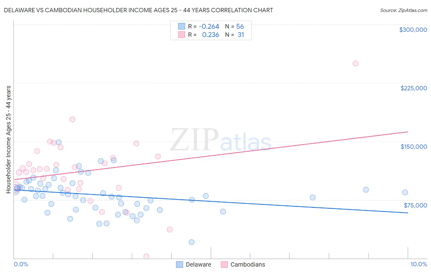 Delaware vs Cambodian Householder Income Ages 25 - 44 years