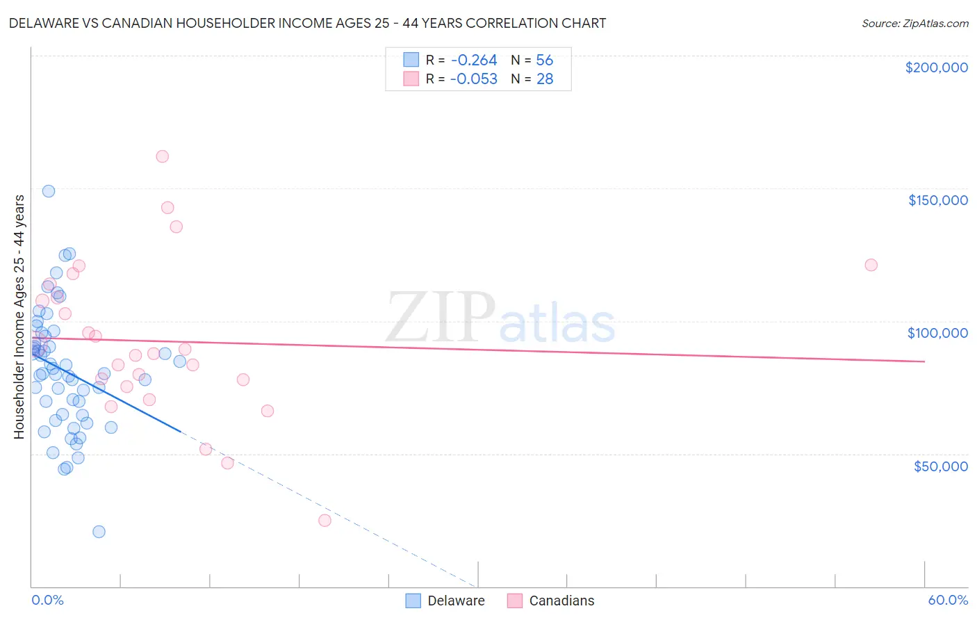 Delaware vs Canadian Householder Income Ages 25 - 44 years