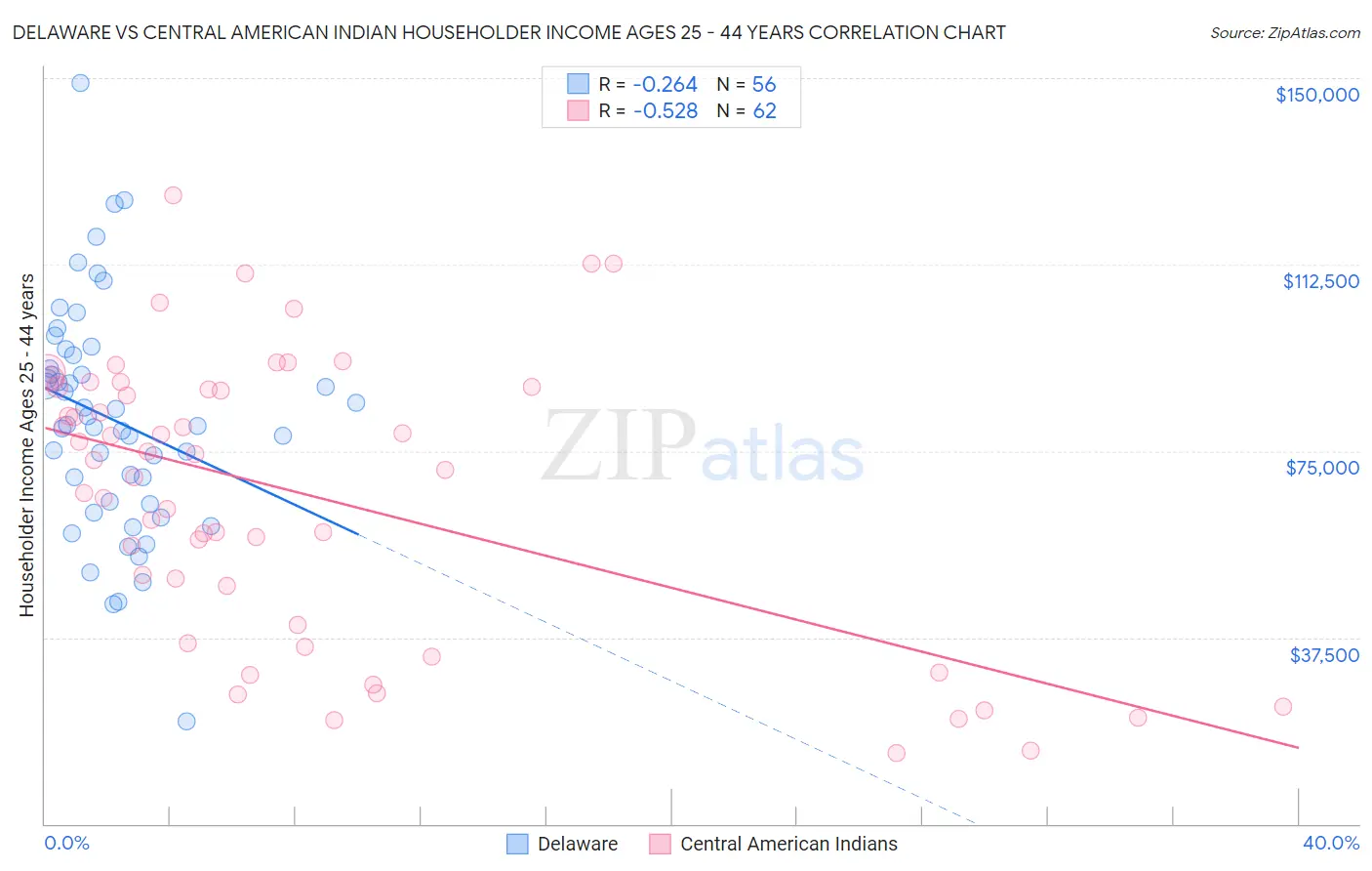 Delaware vs Central American Indian Householder Income Ages 25 - 44 years