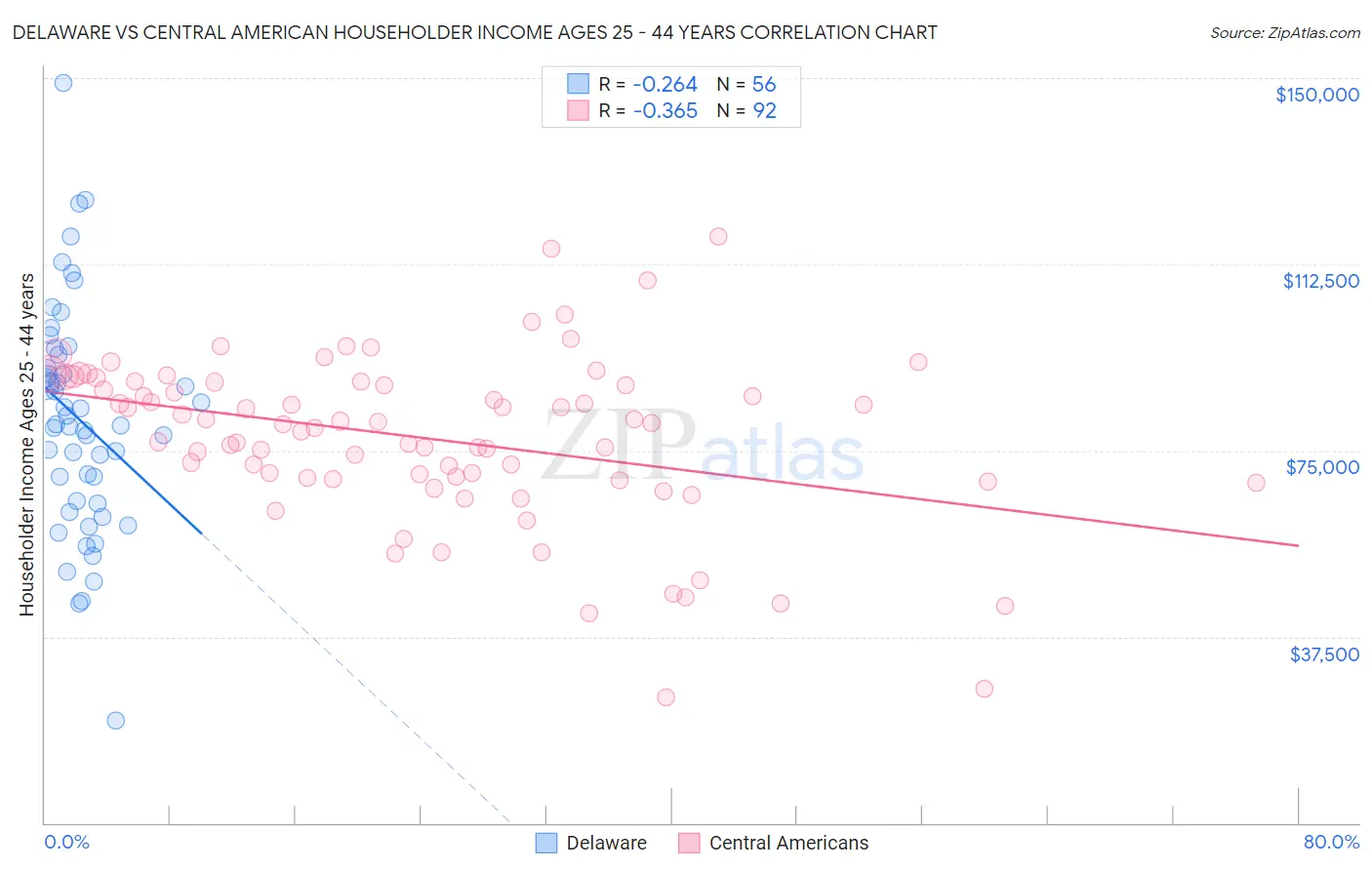 Delaware vs Central American Householder Income Ages 25 - 44 years