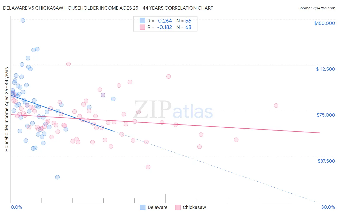Delaware vs Chickasaw Householder Income Ages 25 - 44 years
