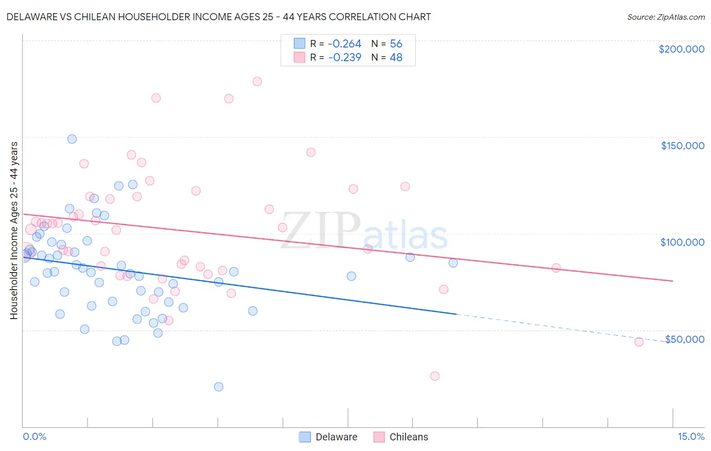 Delaware vs Chilean Householder Income Ages 25 - 44 years