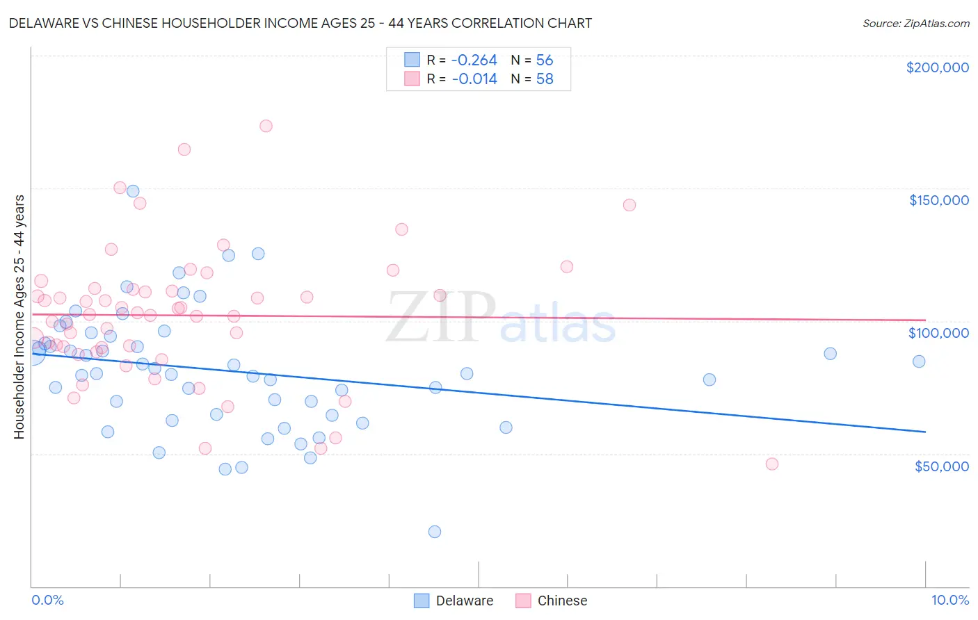 Delaware vs Chinese Householder Income Ages 25 - 44 years