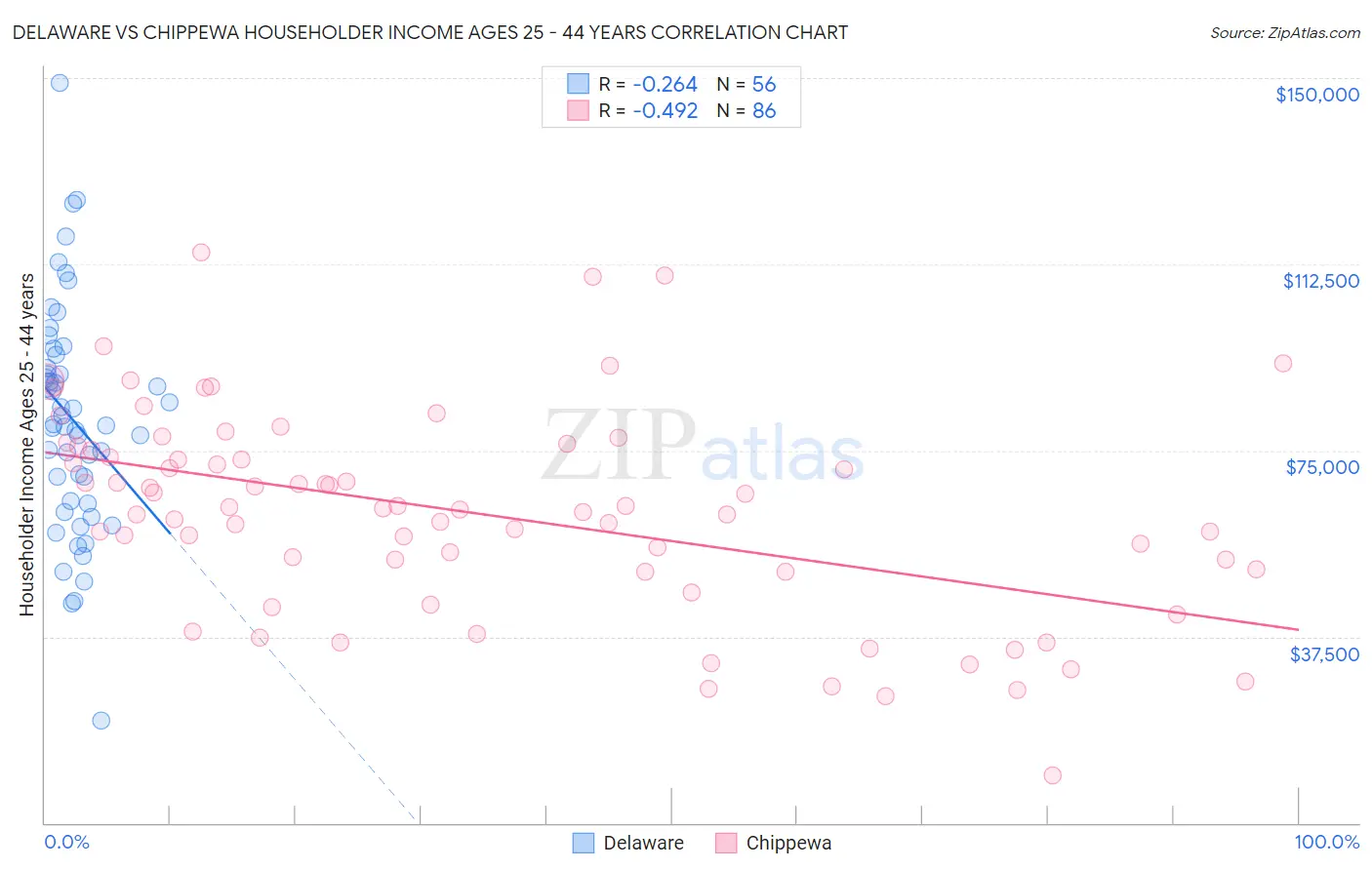 Delaware vs Chippewa Householder Income Ages 25 - 44 years