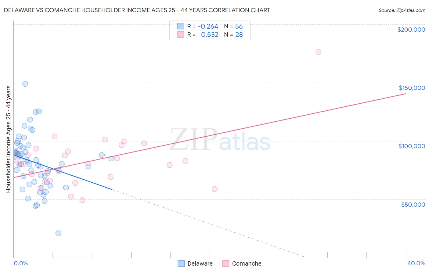Delaware vs Comanche Householder Income Ages 25 - 44 years