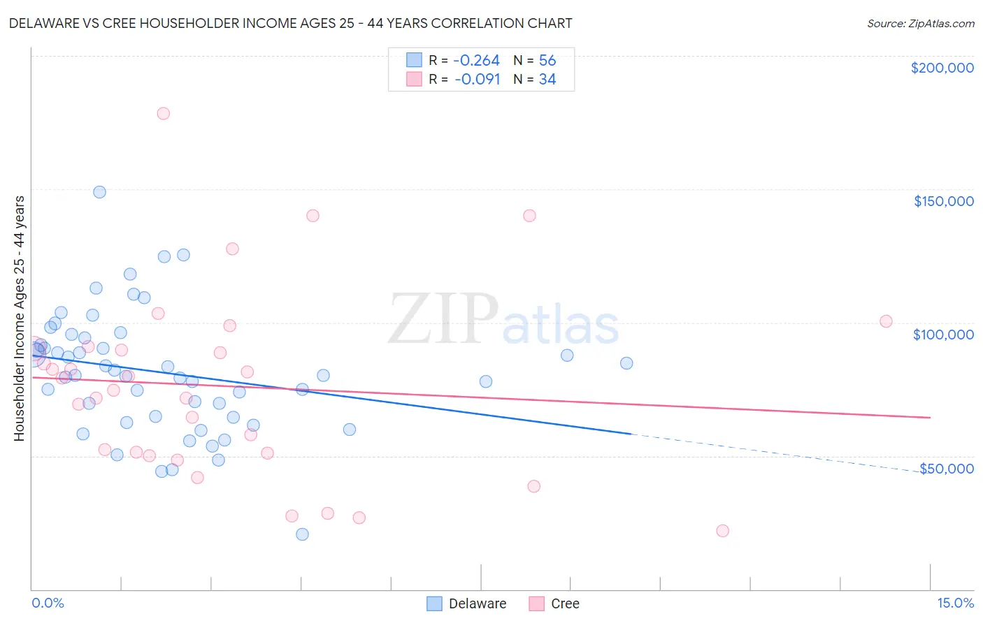 Delaware vs Cree Householder Income Ages 25 - 44 years