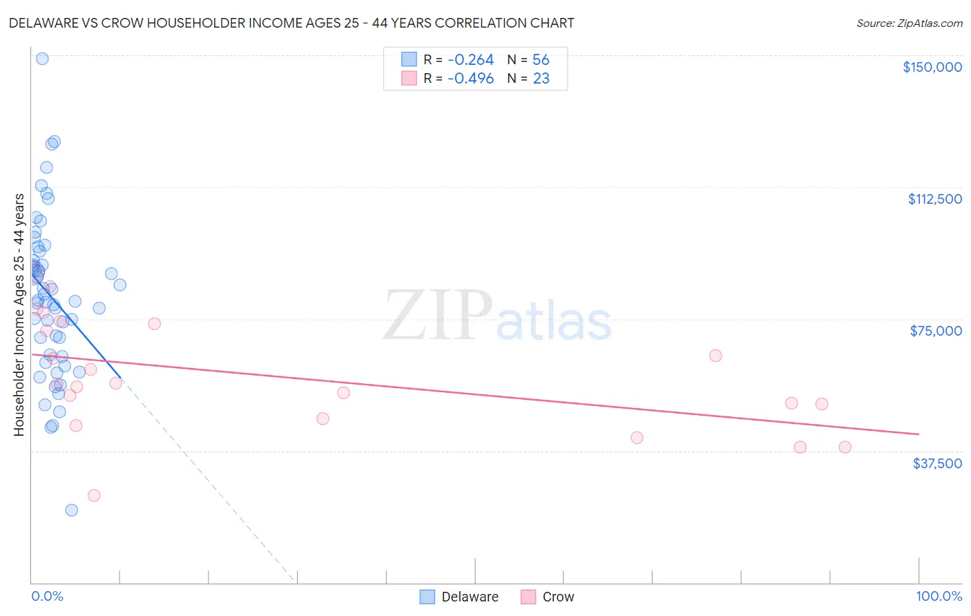 Delaware vs Crow Householder Income Ages 25 - 44 years