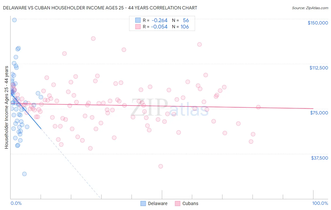 Delaware vs Cuban Householder Income Ages 25 - 44 years
