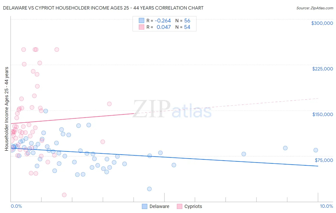 Delaware vs Cypriot Householder Income Ages 25 - 44 years