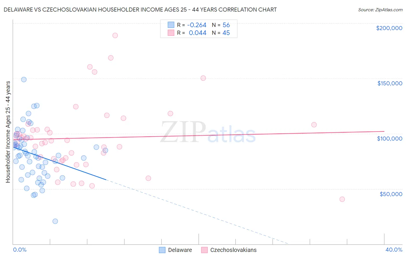 Delaware vs Czechoslovakian Householder Income Ages 25 - 44 years