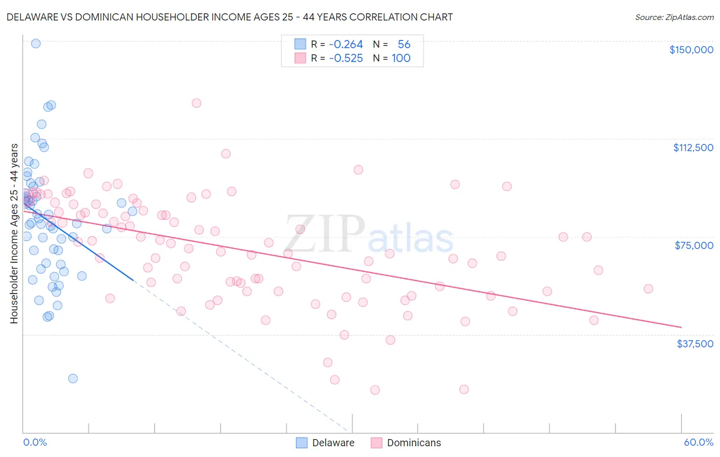 Delaware vs Dominican Householder Income Ages 25 - 44 years