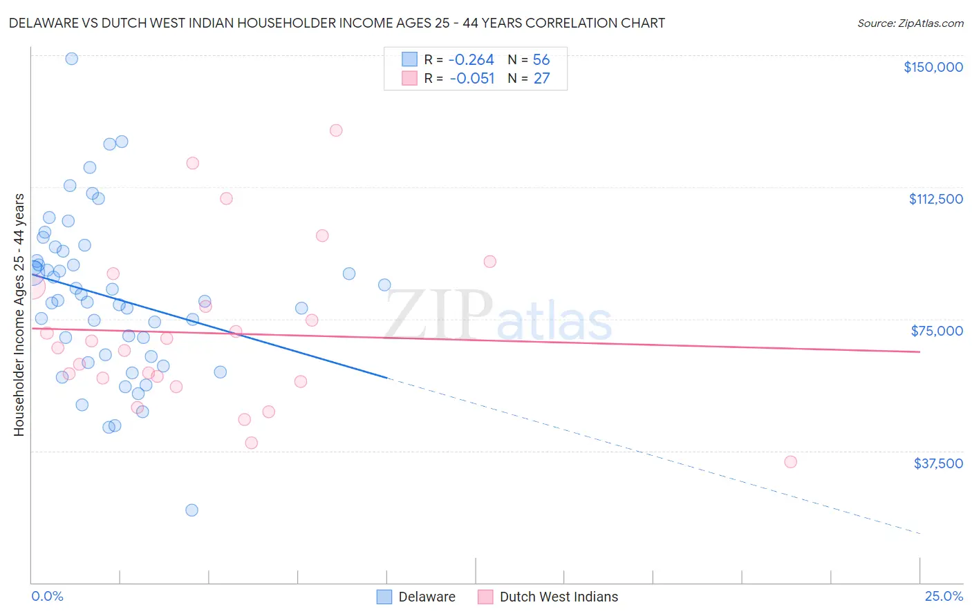 Delaware vs Dutch West Indian Householder Income Ages 25 - 44 years