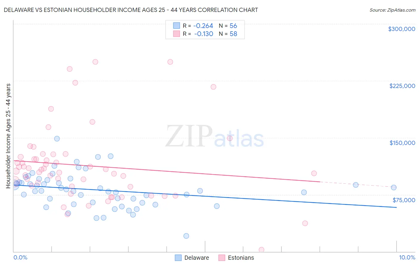 Delaware vs Estonian Householder Income Ages 25 - 44 years