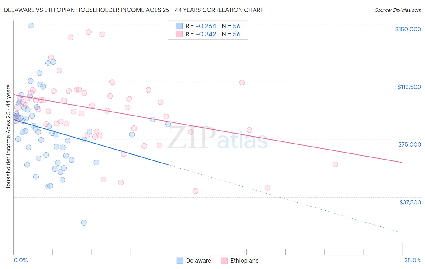 Delaware vs Ethiopian Householder Income Ages 25 - 44 years