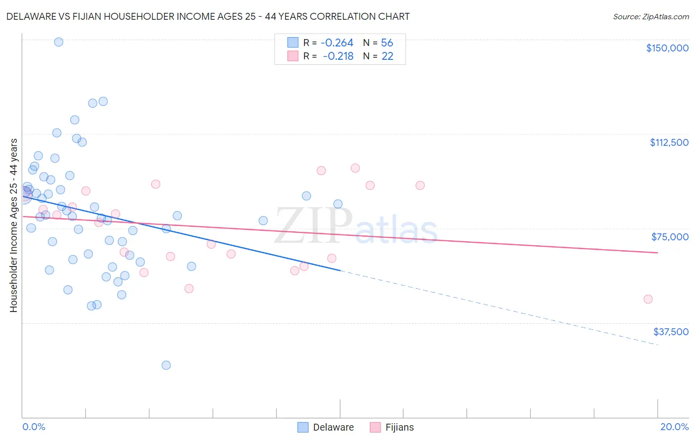 Delaware vs Fijian Householder Income Ages 25 - 44 years