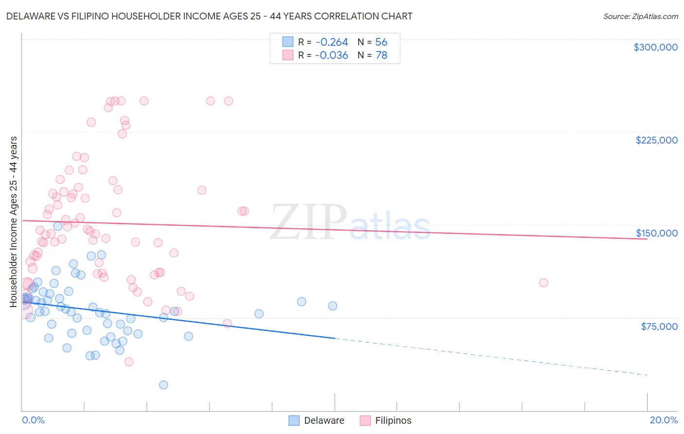 Delaware vs Filipino Householder Income Ages 25 - 44 years