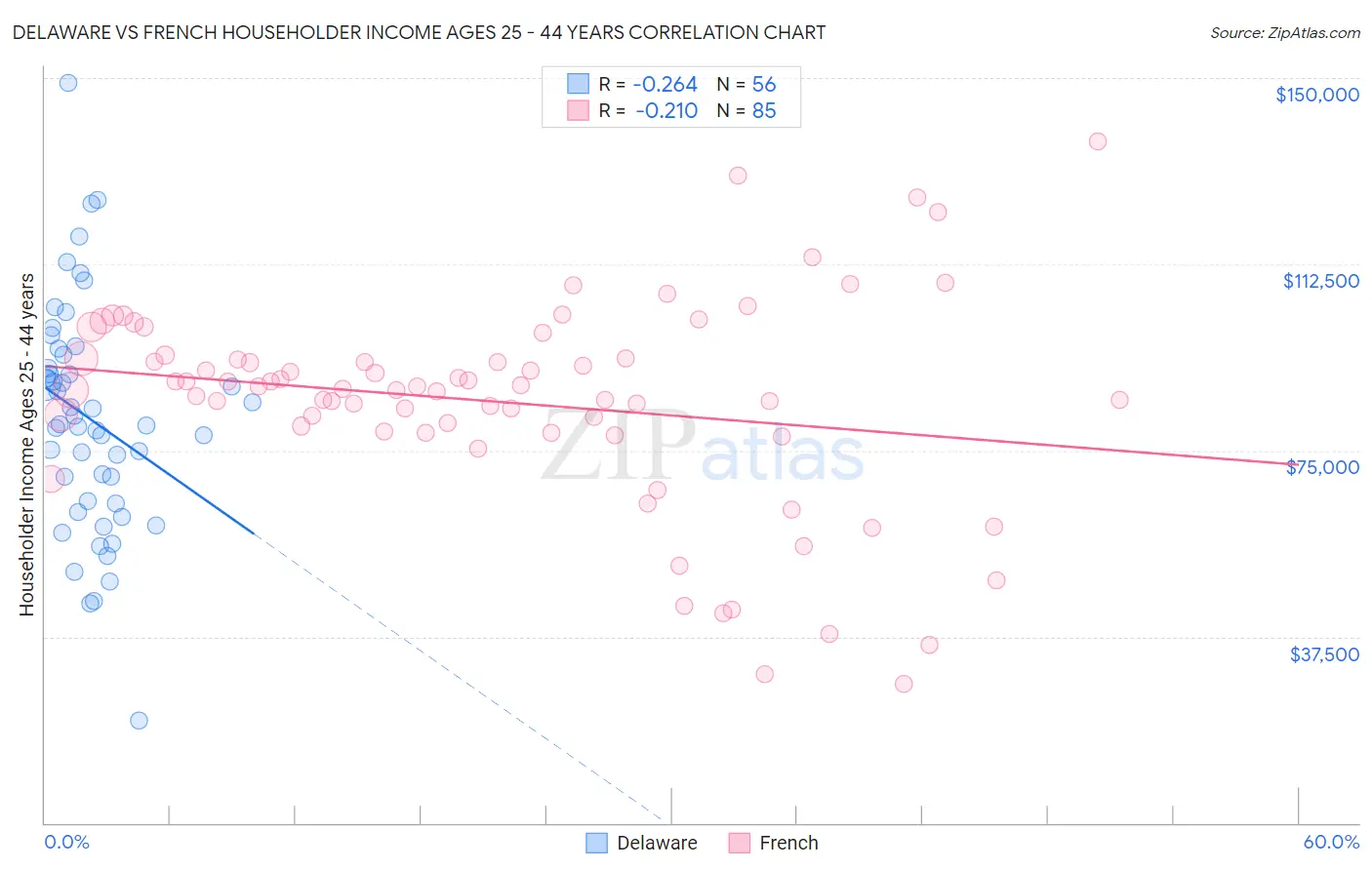 Delaware vs French Householder Income Ages 25 - 44 years