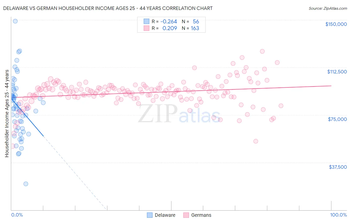 Delaware vs German Householder Income Ages 25 - 44 years