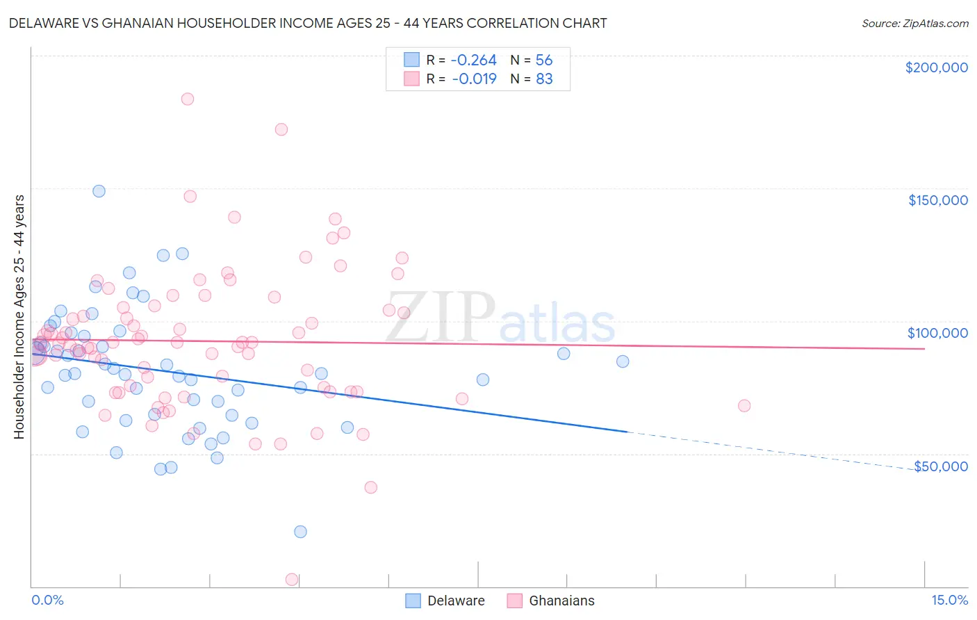 Delaware vs Ghanaian Householder Income Ages 25 - 44 years
