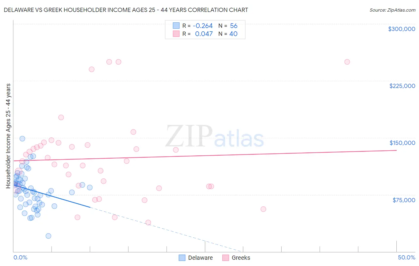 Delaware vs Greek Householder Income Ages 25 - 44 years