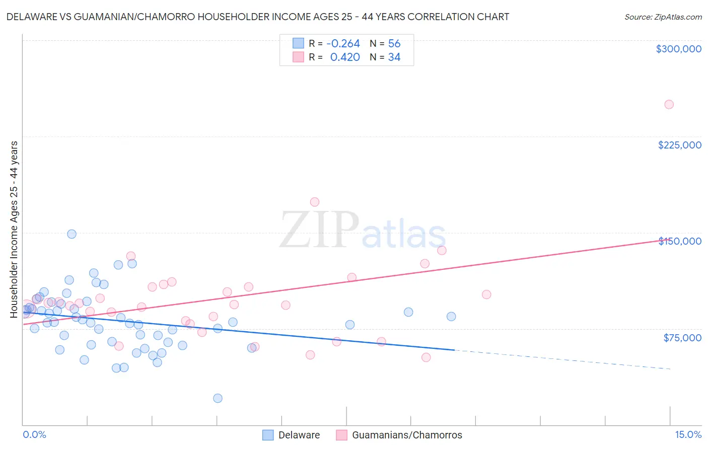 Delaware vs Guamanian/Chamorro Householder Income Ages 25 - 44 years