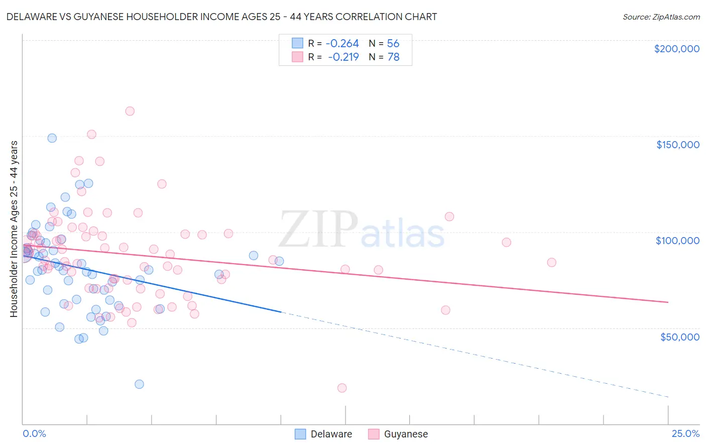 Delaware vs Guyanese Householder Income Ages 25 - 44 years
