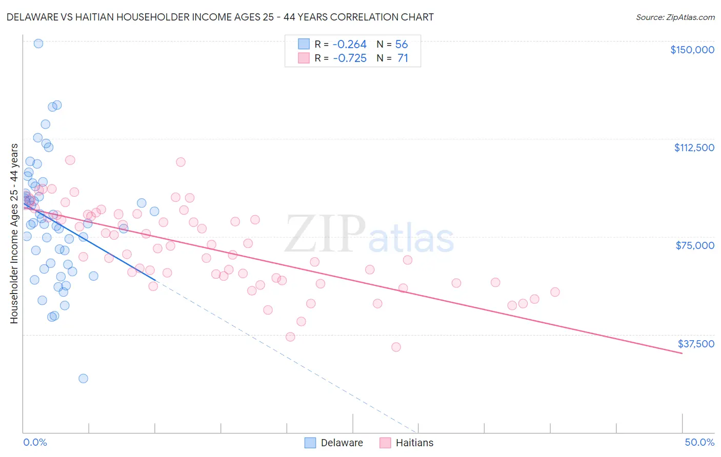 Delaware vs Haitian Householder Income Ages 25 - 44 years