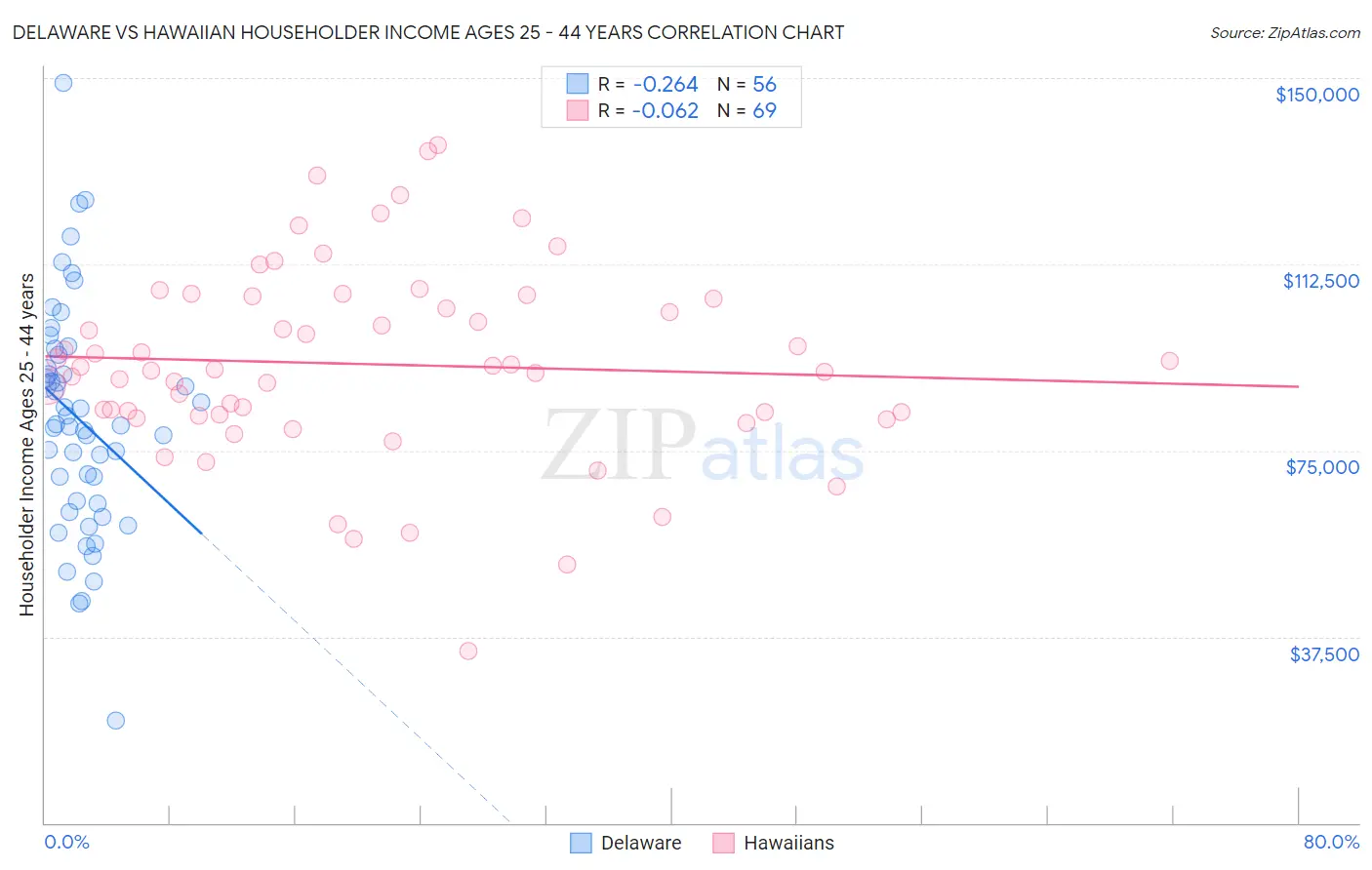 Delaware vs Hawaiian Householder Income Ages 25 - 44 years