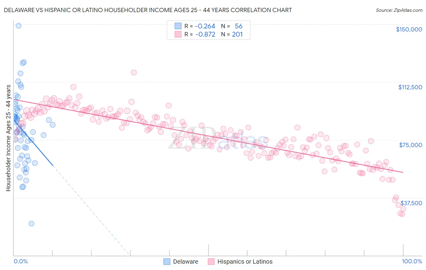 Delaware vs Hispanic or Latino Householder Income Ages 25 - 44 years
