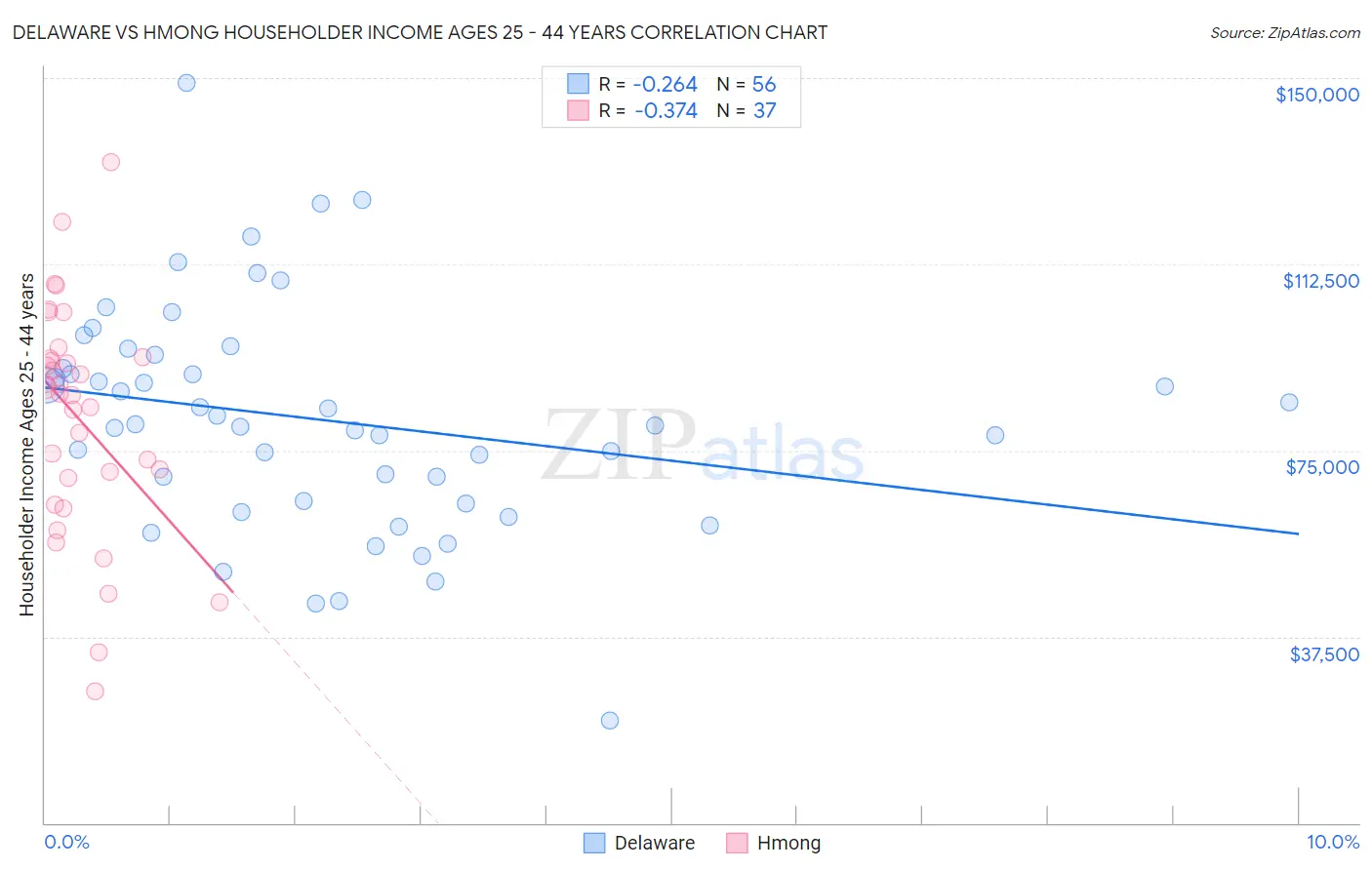 Delaware vs Hmong Householder Income Ages 25 - 44 years