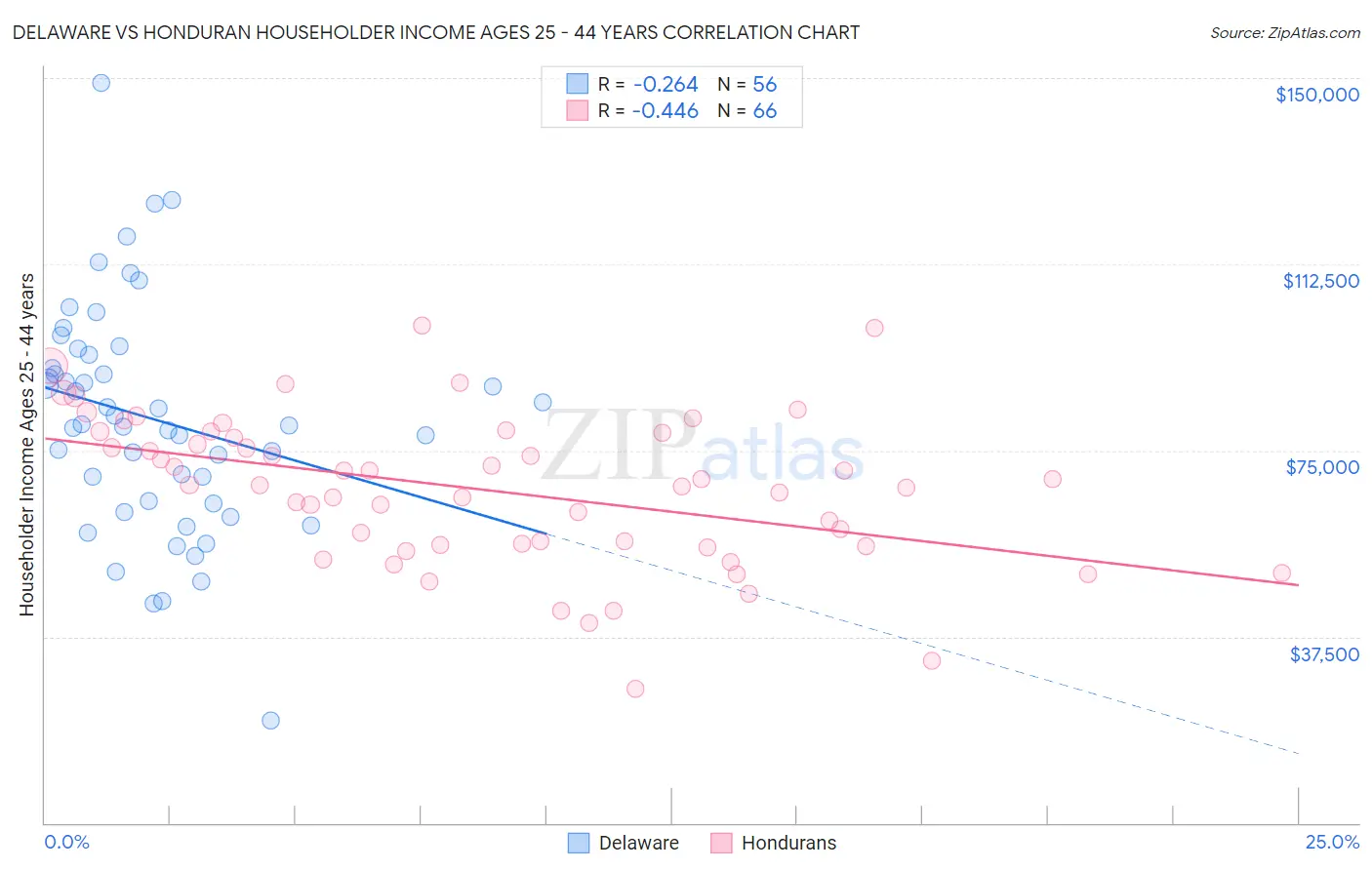 Delaware vs Honduran Householder Income Ages 25 - 44 years