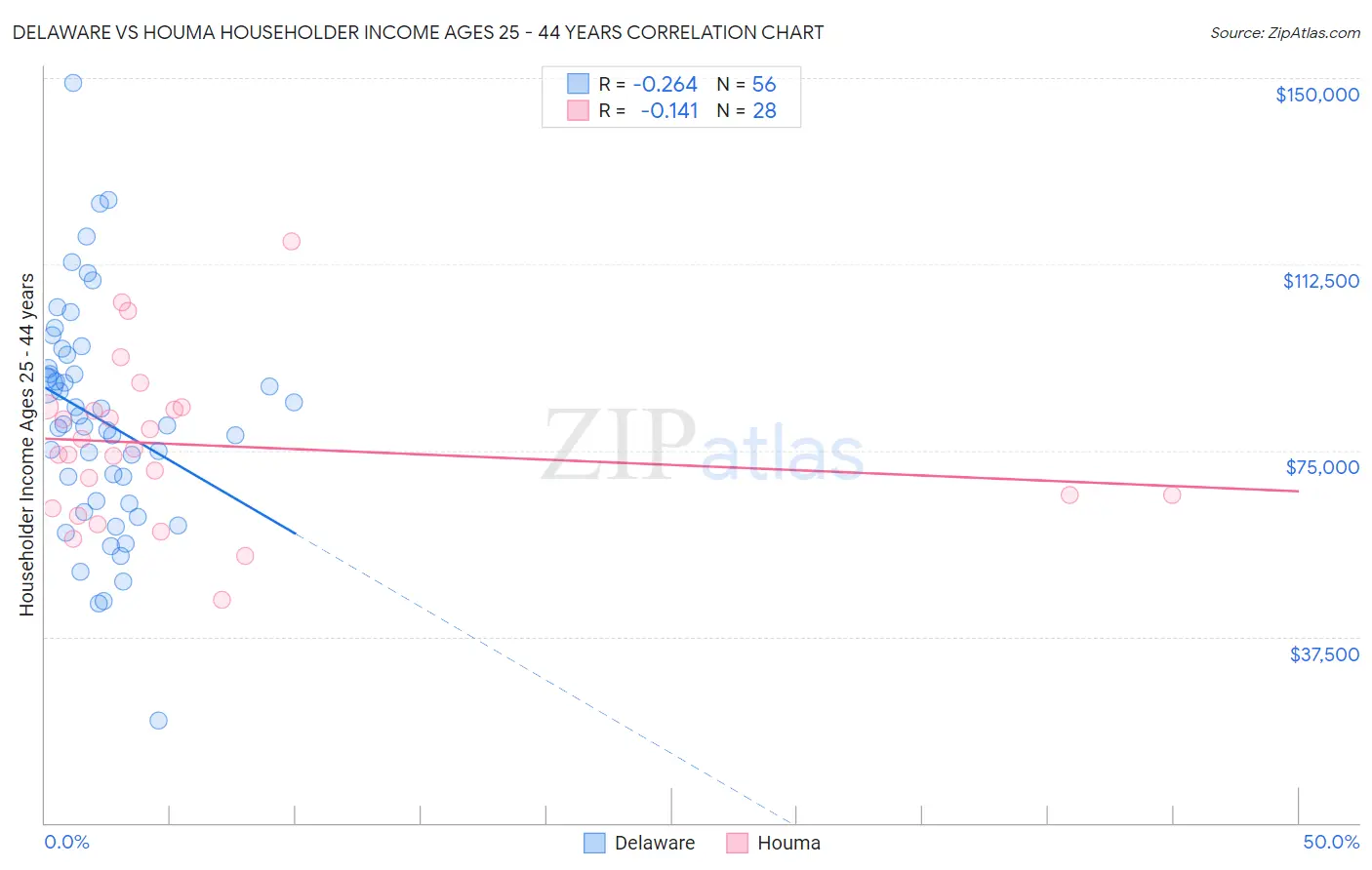 Delaware vs Houma Householder Income Ages 25 - 44 years