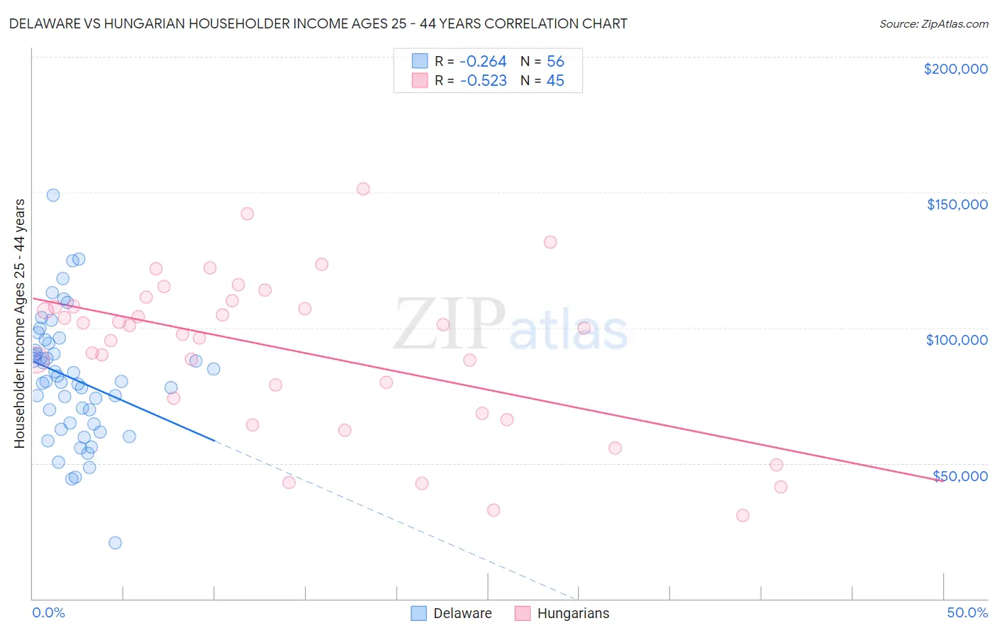 Delaware vs Hungarian Householder Income Ages 25 - 44 years
