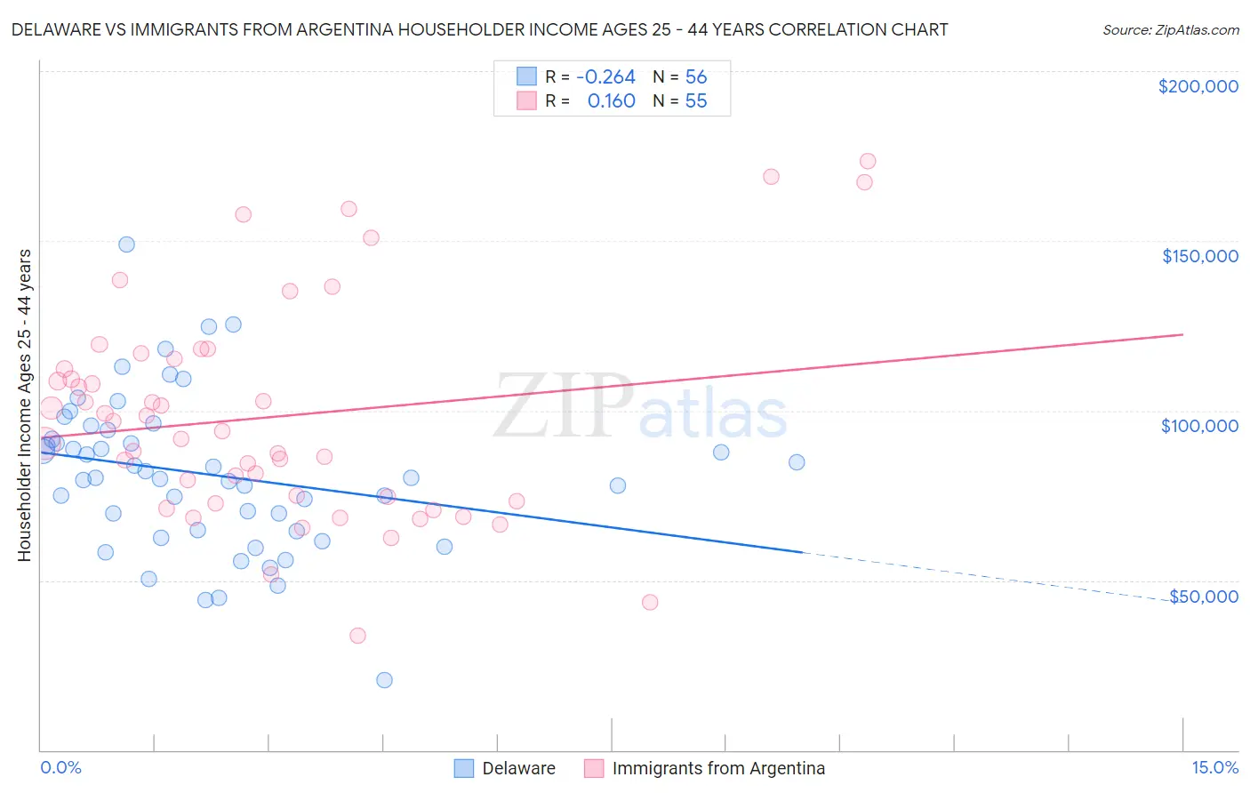 Delaware vs Immigrants from Argentina Householder Income Ages 25 - 44 years