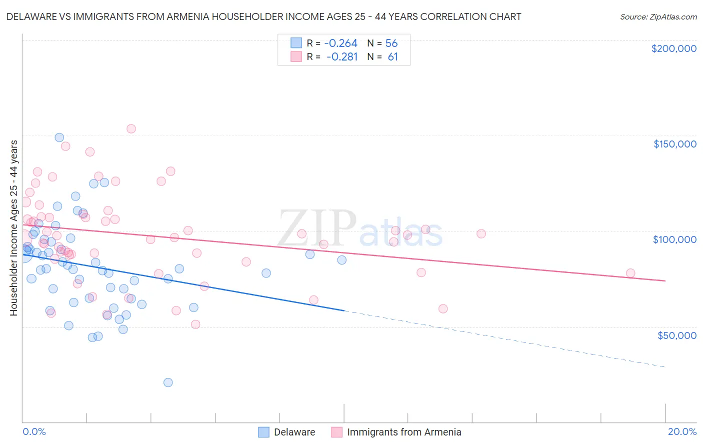 Delaware vs Immigrants from Armenia Householder Income Ages 25 - 44 years
