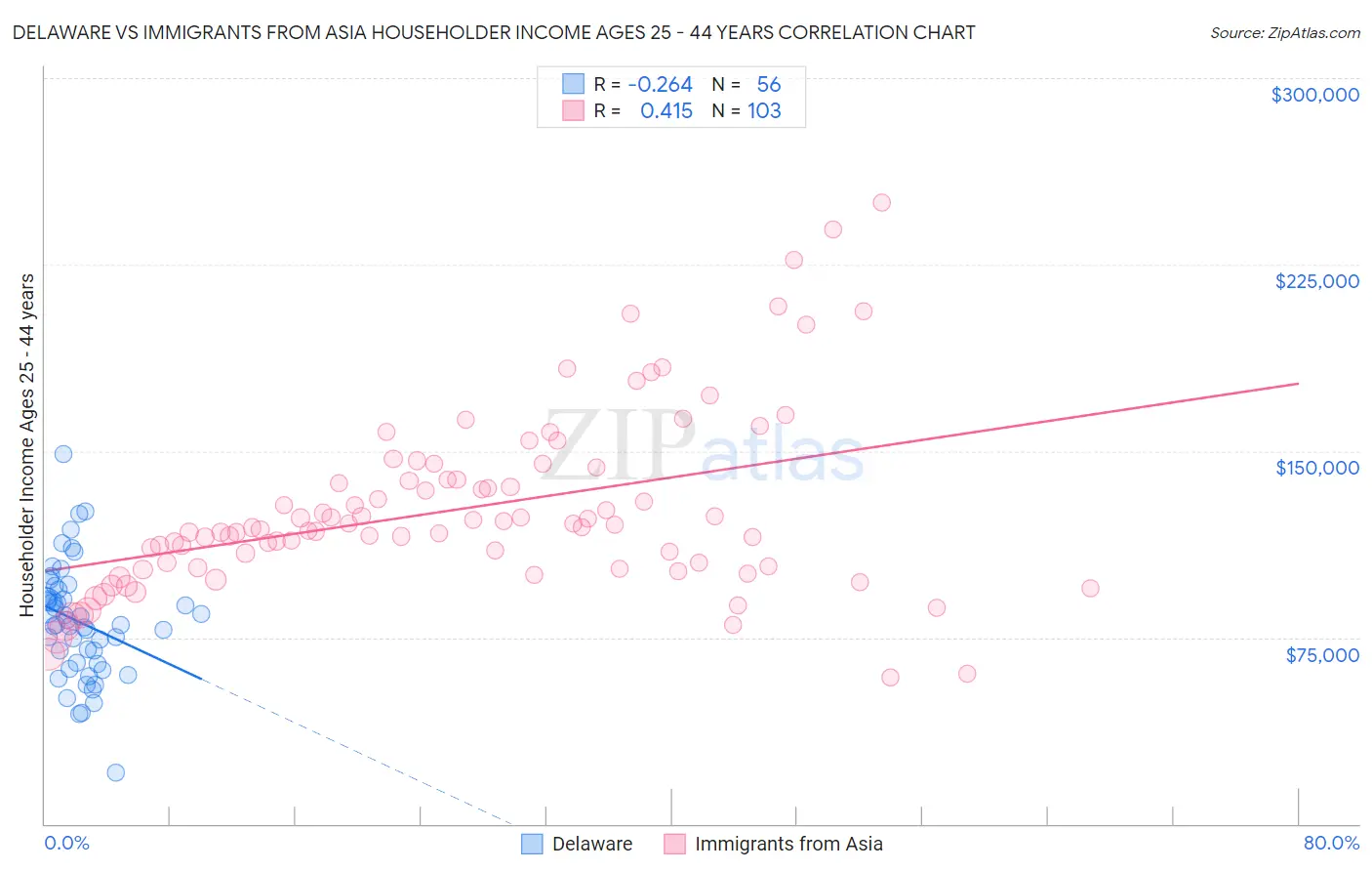 Delaware vs Immigrants from Asia Householder Income Ages 25 - 44 years