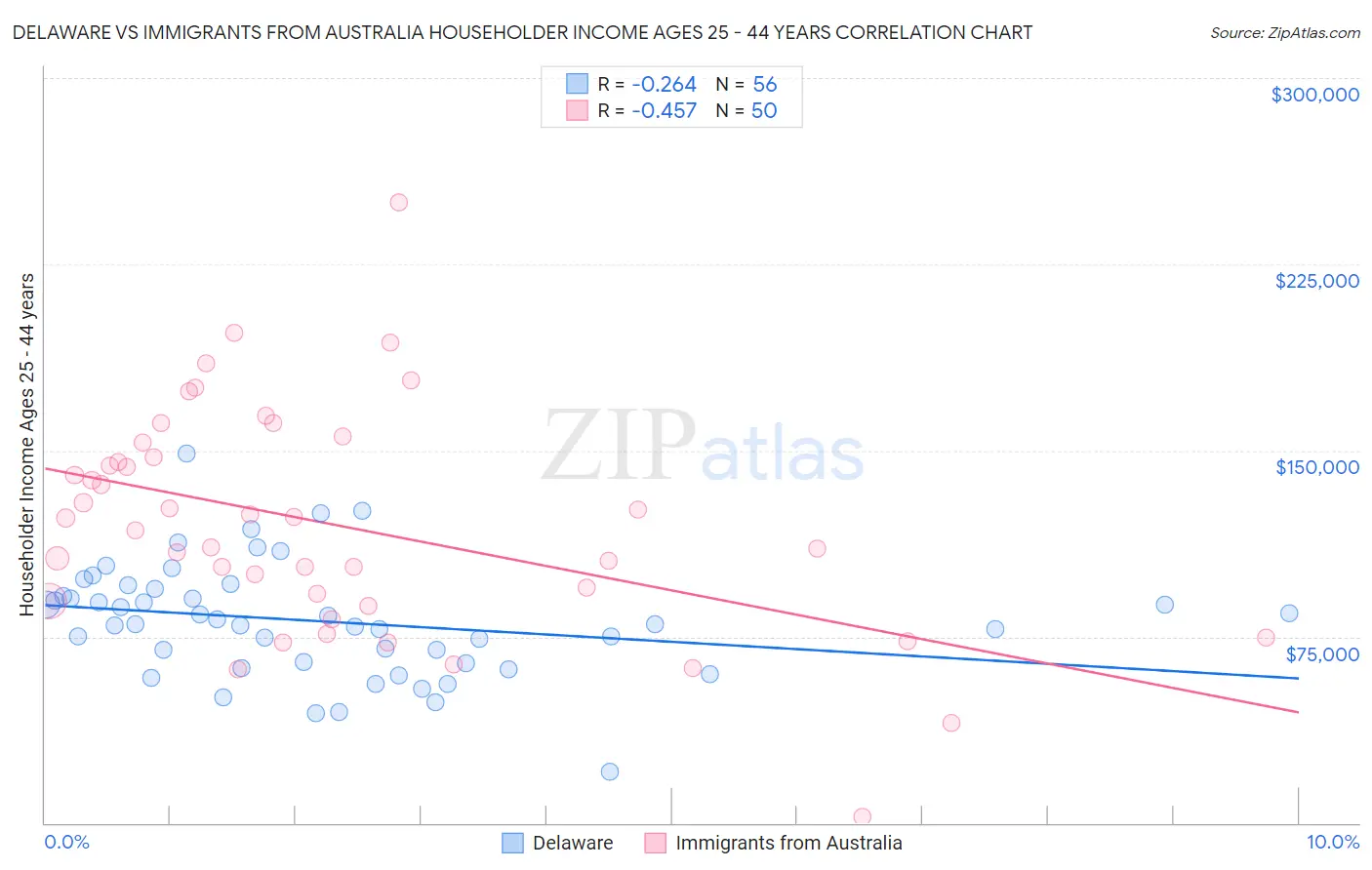 Delaware vs Immigrants from Australia Householder Income Ages 25 - 44 years