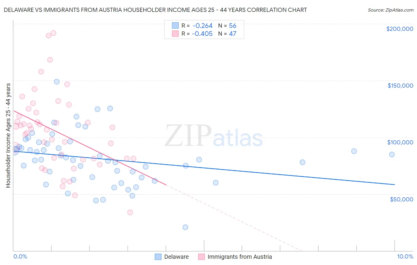 Delaware vs Immigrants from Austria Householder Income Ages 25 - 44 years