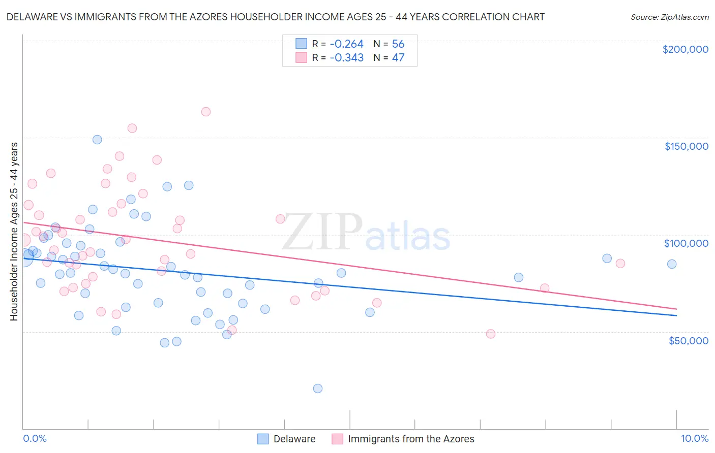 Delaware vs Immigrants from the Azores Householder Income Ages 25 - 44 years