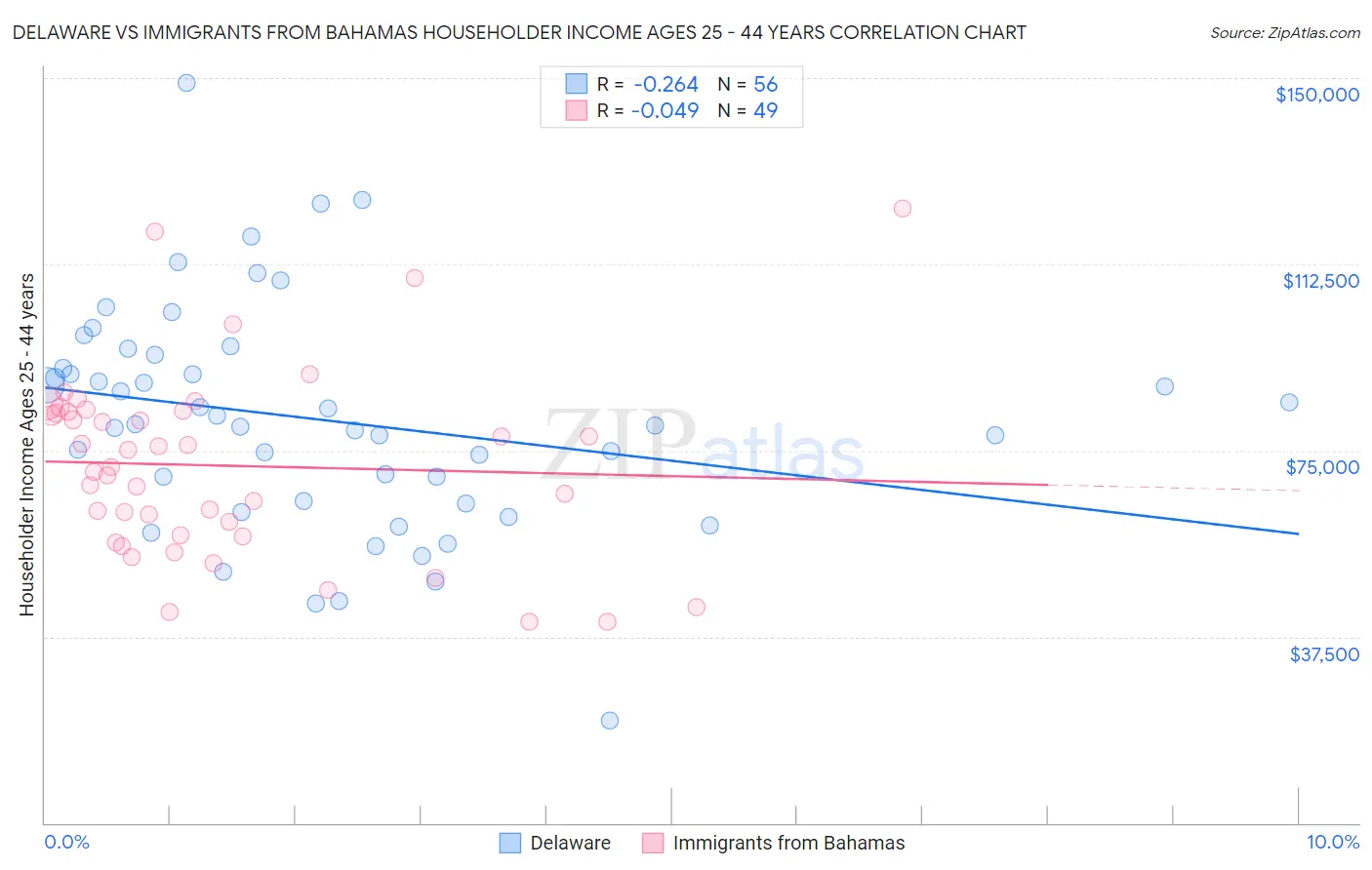 Delaware vs Immigrants from Bahamas Householder Income Ages 25 - 44 years