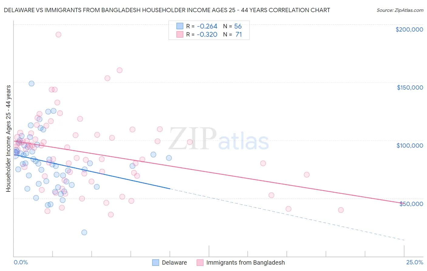 Delaware vs Immigrants from Bangladesh Householder Income Ages 25 - 44 years