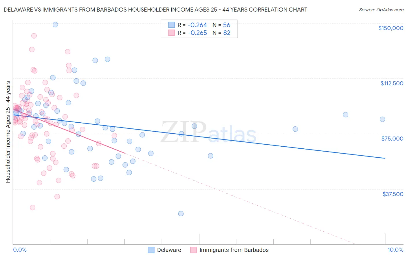 Delaware vs Immigrants from Barbados Householder Income Ages 25 - 44 years