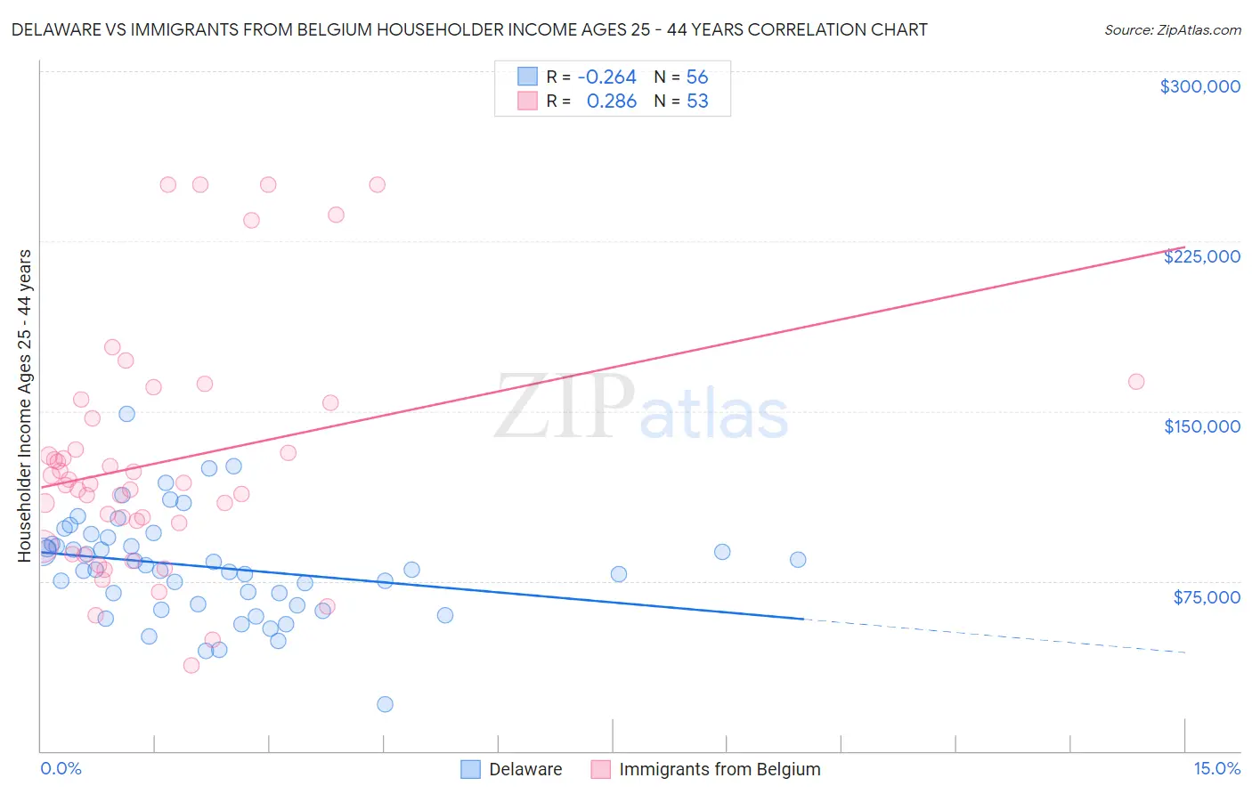 Delaware vs Immigrants from Belgium Householder Income Ages 25 - 44 years