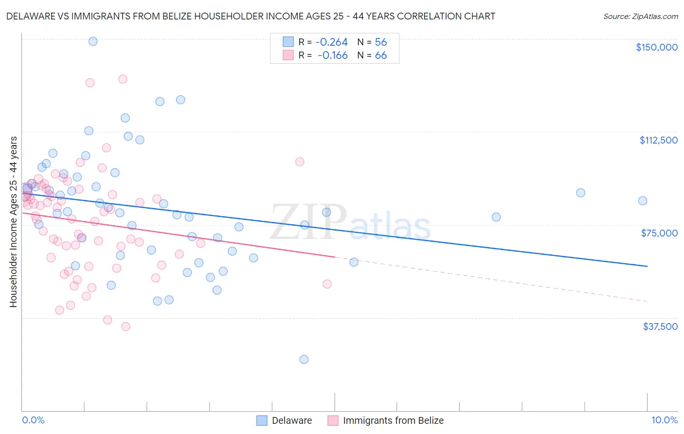 Delaware vs Immigrants from Belize Householder Income Ages 25 - 44 years