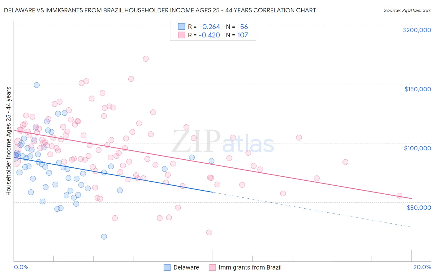 Delaware vs Immigrants from Brazil Householder Income Ages 25 - 44 years