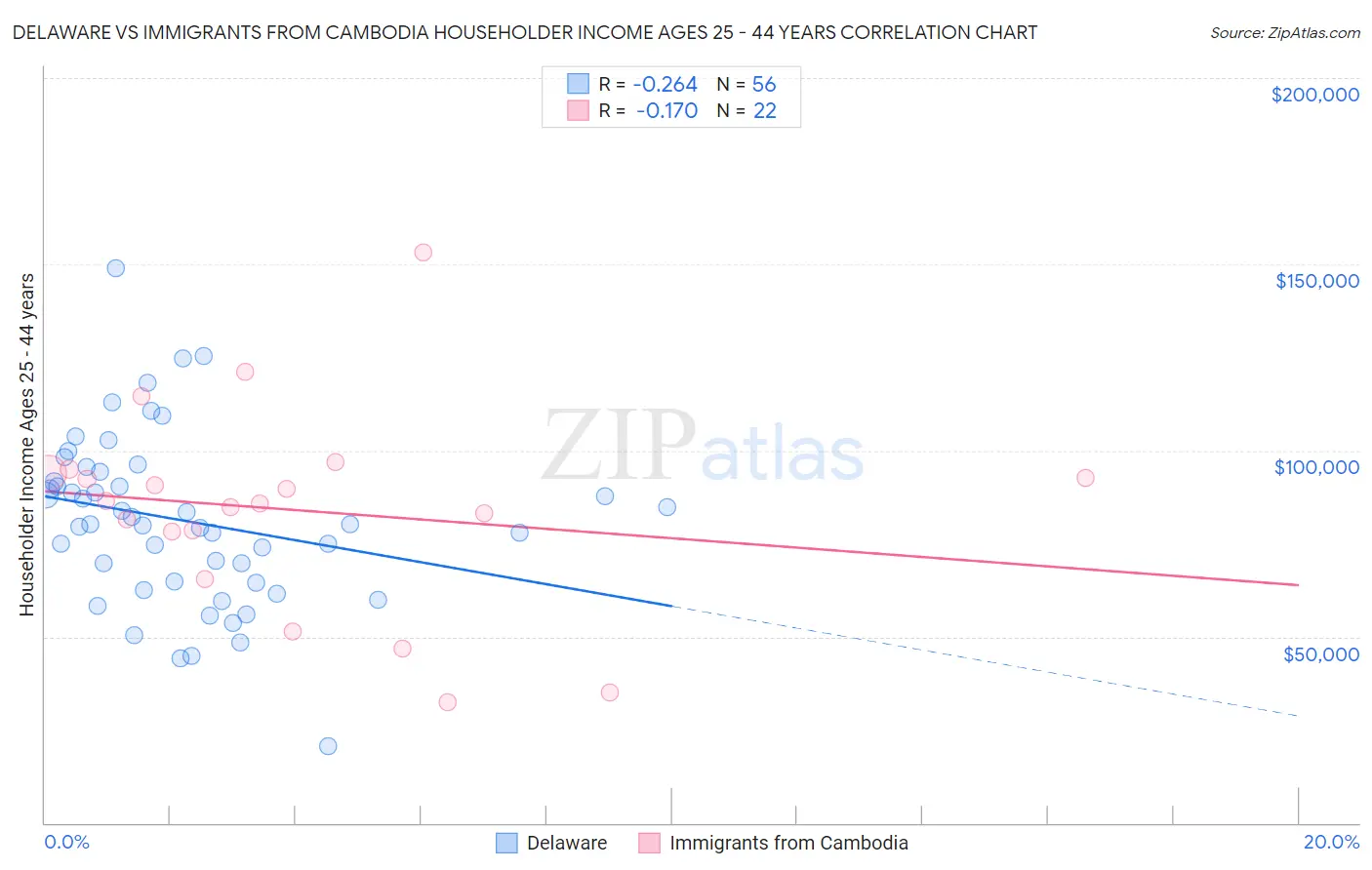 Delaware vs Immigrants from Cambodia Householder Income Ages 25 - 44 years